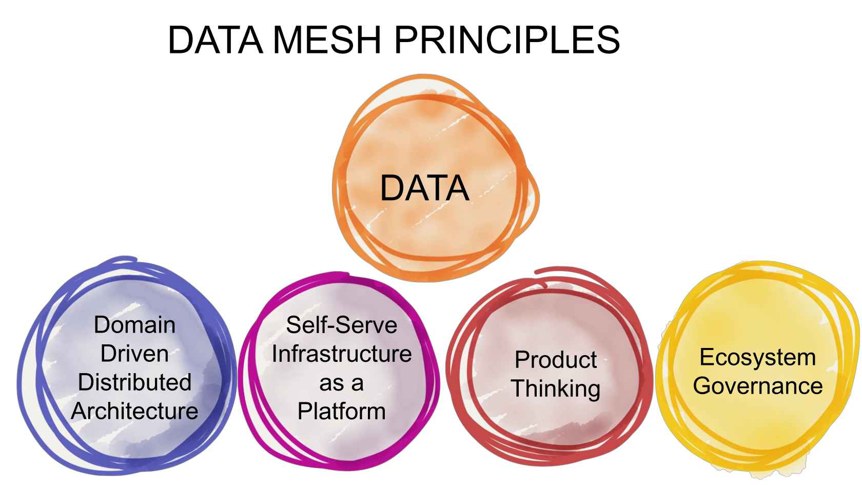 Why Was Data Mesh Architecture Introduced In The First Place?