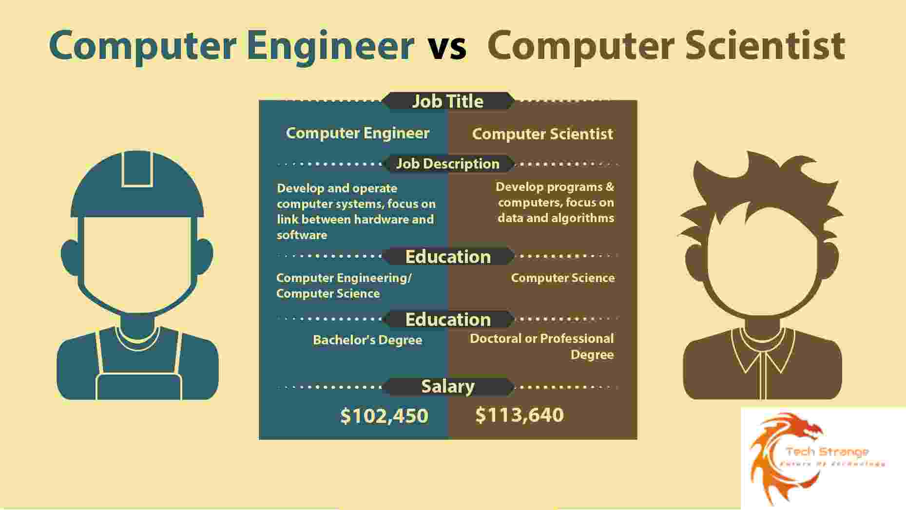 Computer Science vs. Computer Engineering- Career Path Opportunities