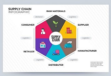 Methodologies for Managing the Supply Chain and Advice for Making It More Efficient