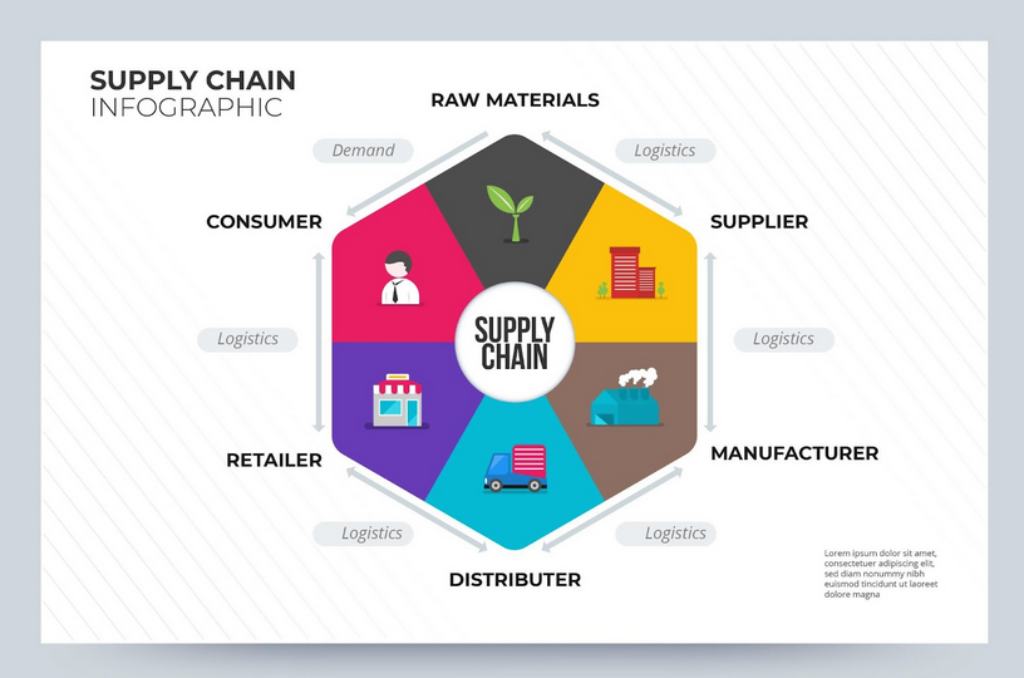 Methodologies for Managing the Supply Chain and Advice for Making It More Efficient